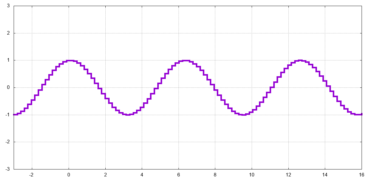 cosine with dots