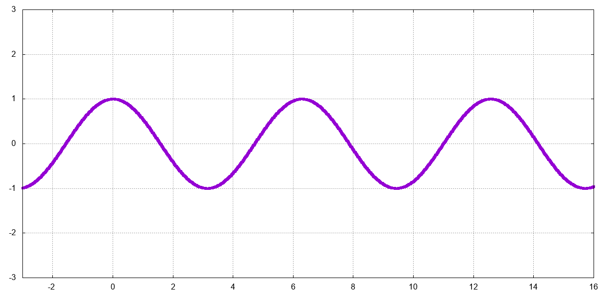 cosine with dots