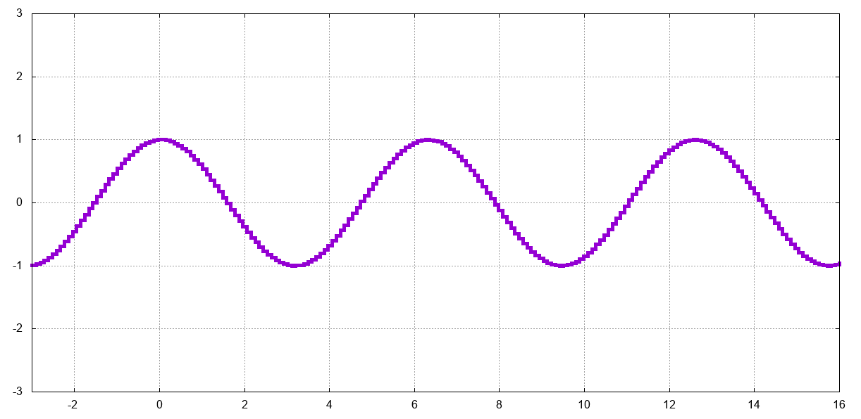 cosine with dots