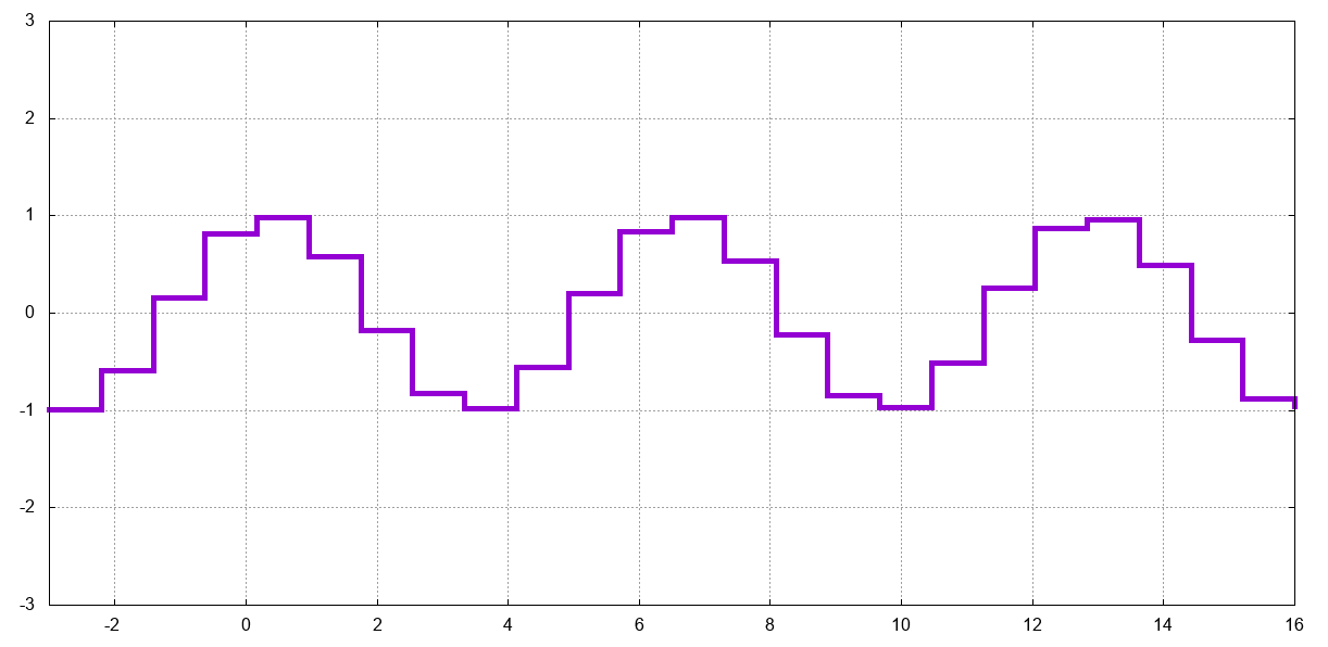 cosine with dots