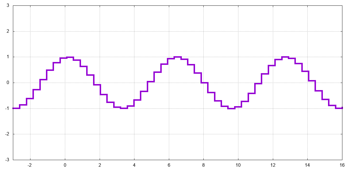 cosine with dots