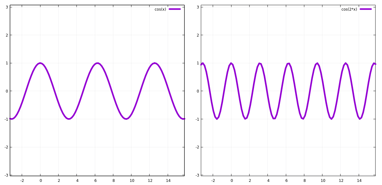 cosine2x