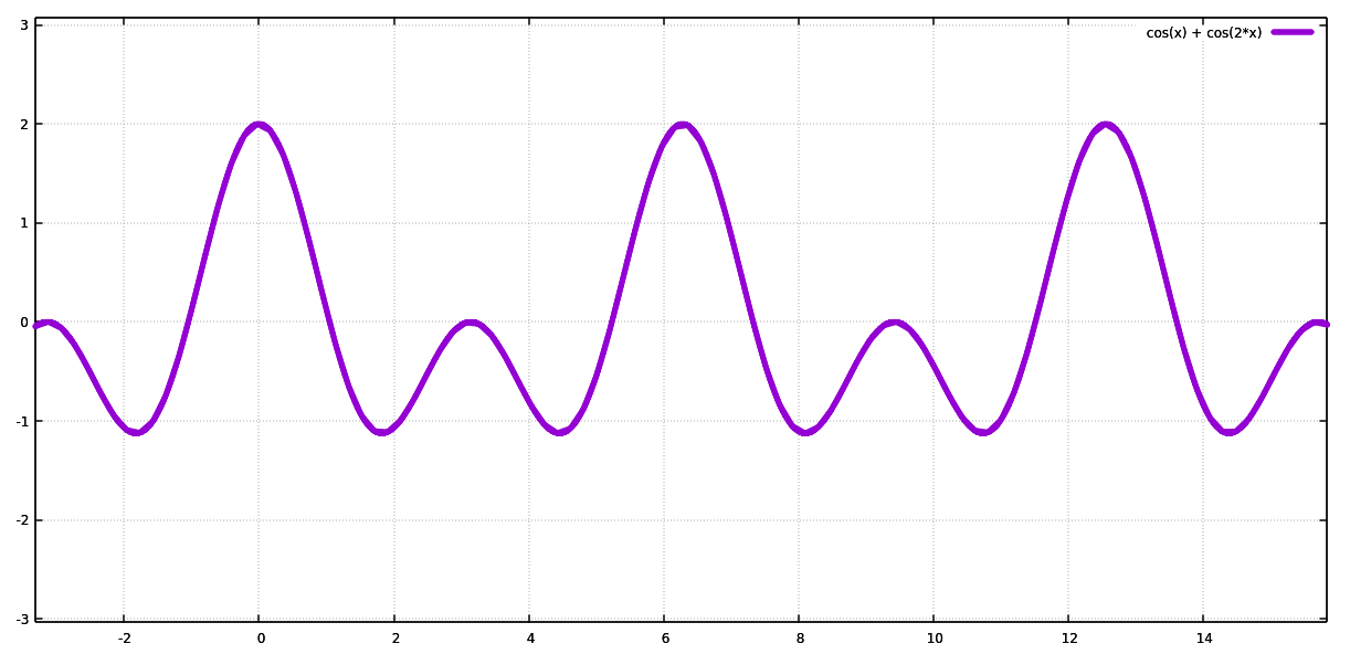 cosine sum